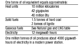 oil equivalents
