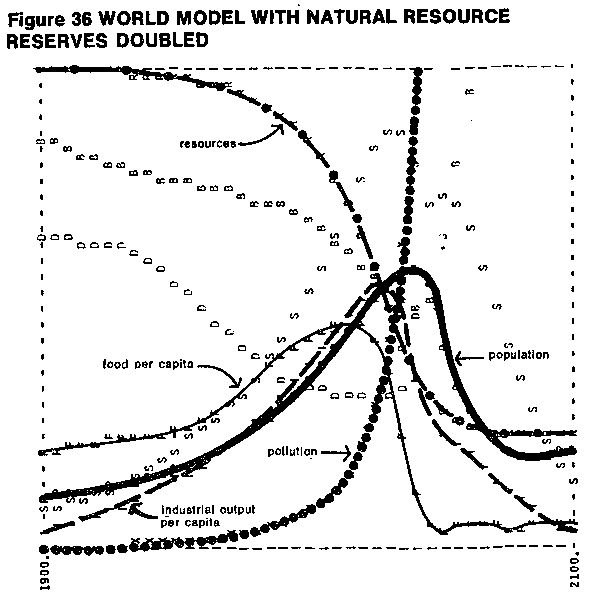 Limits to Growth - Double Resources